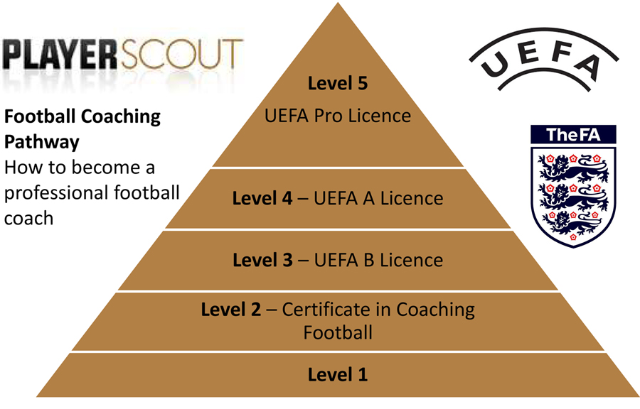 fa licensed football coaching qualifications
