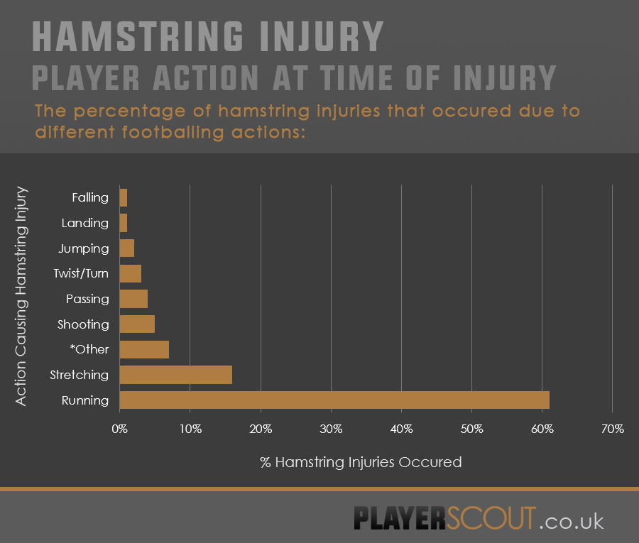 Football Hamstring Injuries Causes