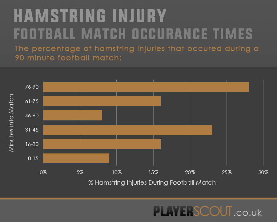 football hamstring injuries occuring during football match